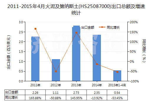 2011-2015年4月火泥及第納斯土(HS25087000)出口總額及增速統(tǒng)計